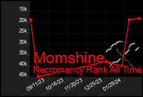 Total Graph of Momshine