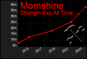 Total Graph of Momshine