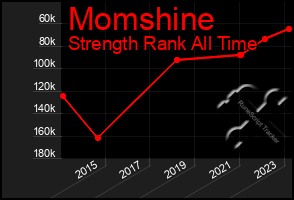 Total Graph of Momshine