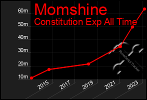 Total Graph of Momshine
