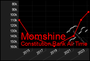 Total Graph of Momshine