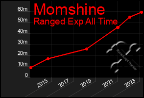 Total Graph of Momshine