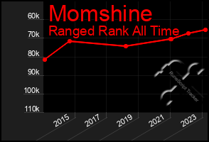 Total Graph of Momshine
