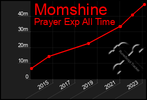 Total Graph of Momshine