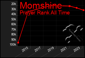 Total Graph of Momshine