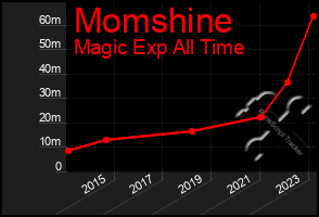 Total Graph of Momshine