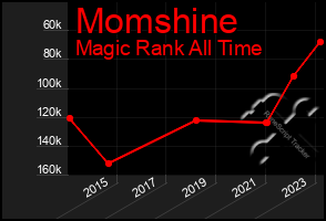 Total Graph of Momshine