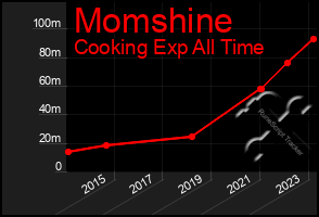 Total Graph of Momshine