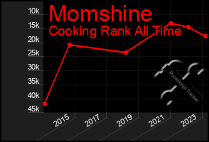 Total Graph of Momshine