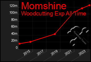 Total Graph of Momshine