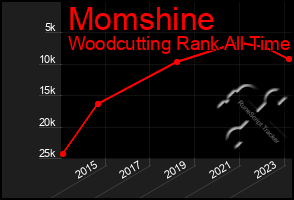 Total Graph of Momshine