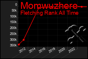 Total Graph of Momwuzhere