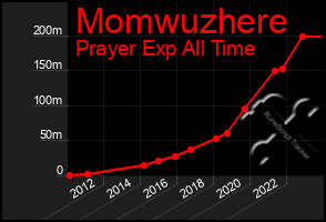 Total Graph of Momwuzhere