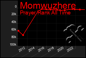 Total Graph of Momwuzhere