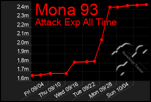 Total Graph of Mona 93