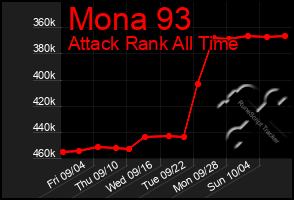 Total Graph of Mona 93