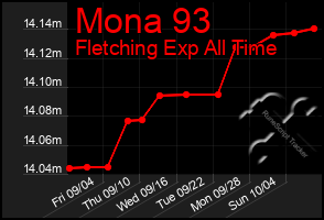 Total Graph of Mona 93