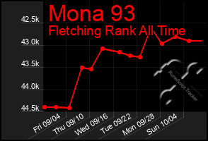 Total Graph of Mona 93