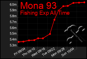 Total Graph of Mona 93