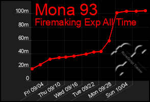 Total Graph of Mona 93