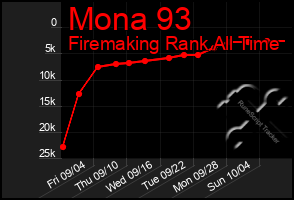 Total Graph of Mona 93