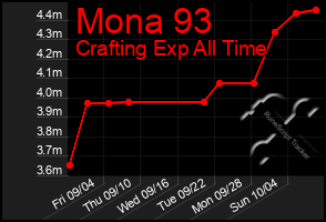 Total Graph of Mona 93