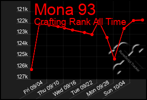 Total Graph of Mona 93