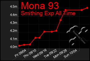 Total Graph of Mona 93