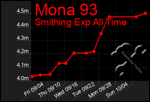 Total Graph of Mona 93