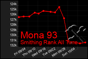 Total Graph of Mona 93