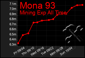 Total Graph of Mona 93