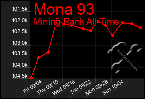 Total Graph of Mona 93