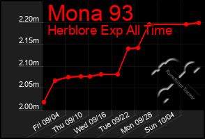 Total Graph of Mona 93