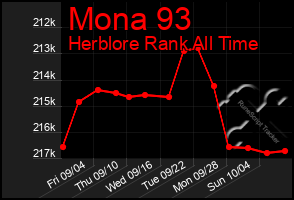 Total Graph of Mona 93