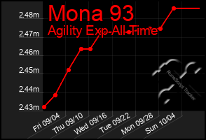 Total Graph of Mona 93