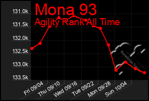 Total Graph of Mona 93