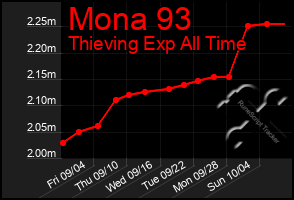 Total Graph of Mona 93