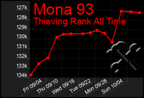 Total Graph of Mona 93