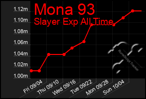 Total Graph of Mona 93