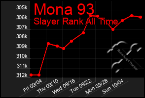 Total Graph of Mona 93