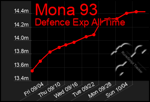 Total Graph of Mona 93