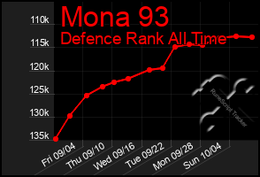 Total Graph of Mona 93