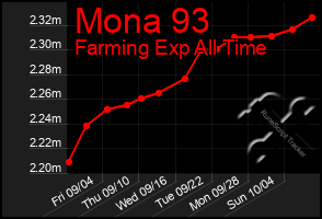 Total Graph of Mona 93