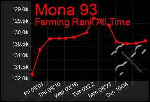 Total Graph of Mona 93