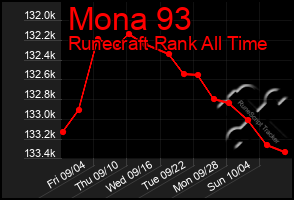 Total Graph of Mona 93