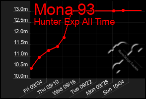 Total Graph of Mona 93