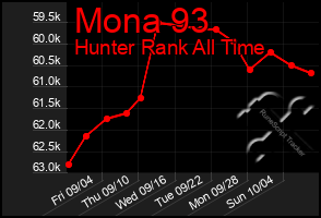 Total Graph of Mona 93