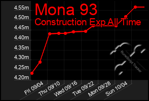 Total Graph of Mona 93