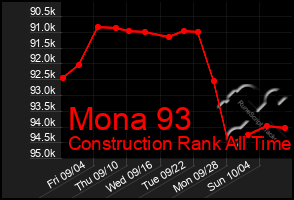 Total Graph of Mona 93