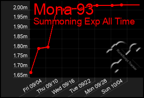 Total Graph of Mona 93